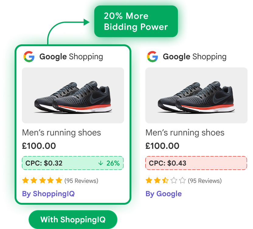 Same product, lower CPC with ShoppingIQ compared to Google