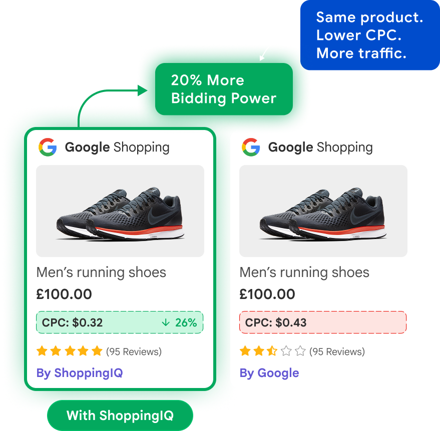 Same product, lower CPC with ShoppingIQ compared to Google