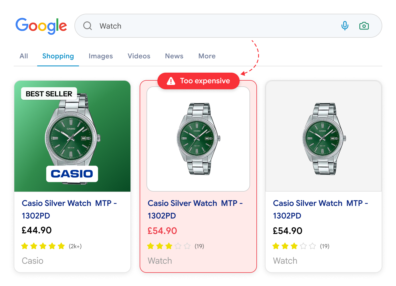 Google Shopping results with one product flagged as too expensive
