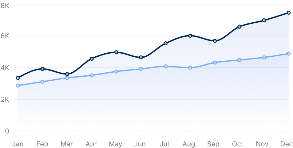 Your sales versus industry sales over the last 12 months